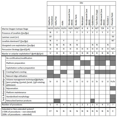 Table 3. An overview of contexts in Africa which feature laminar industries (for references-see appendix).