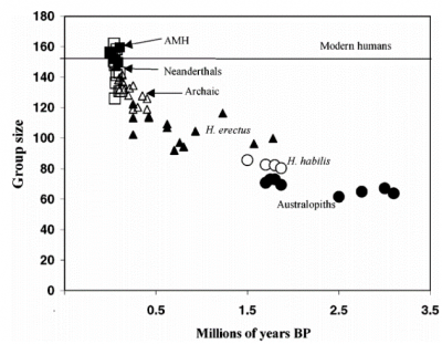 Figure 3: The correlation between individual population group size and hominins, based on the derived frontal lobe volume from total cranial volume. Image: Dunbar 2003, 173.